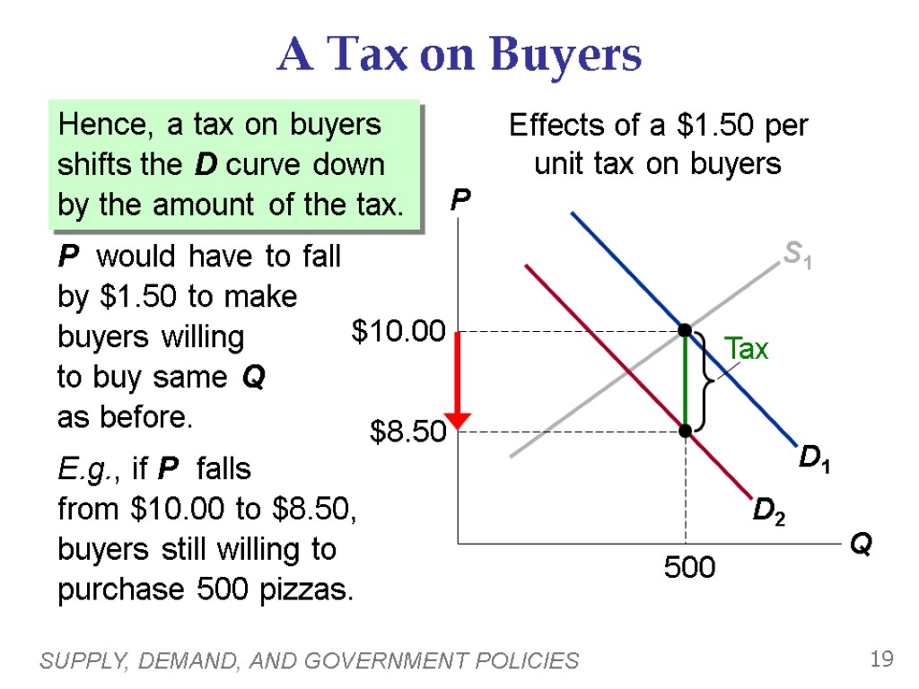 SUPPLY, DEMAND, AND GOVERNMENT POLICIES 19 A Tax on Buyers The price buyers pay